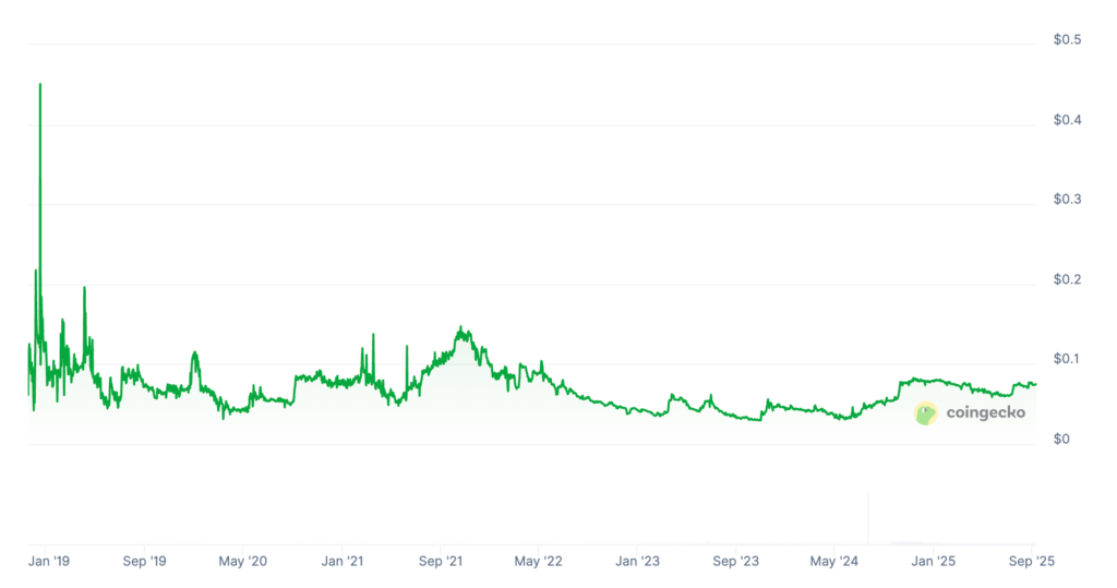Beldex Price Prediction: Is BDX Coin a Good Investment?