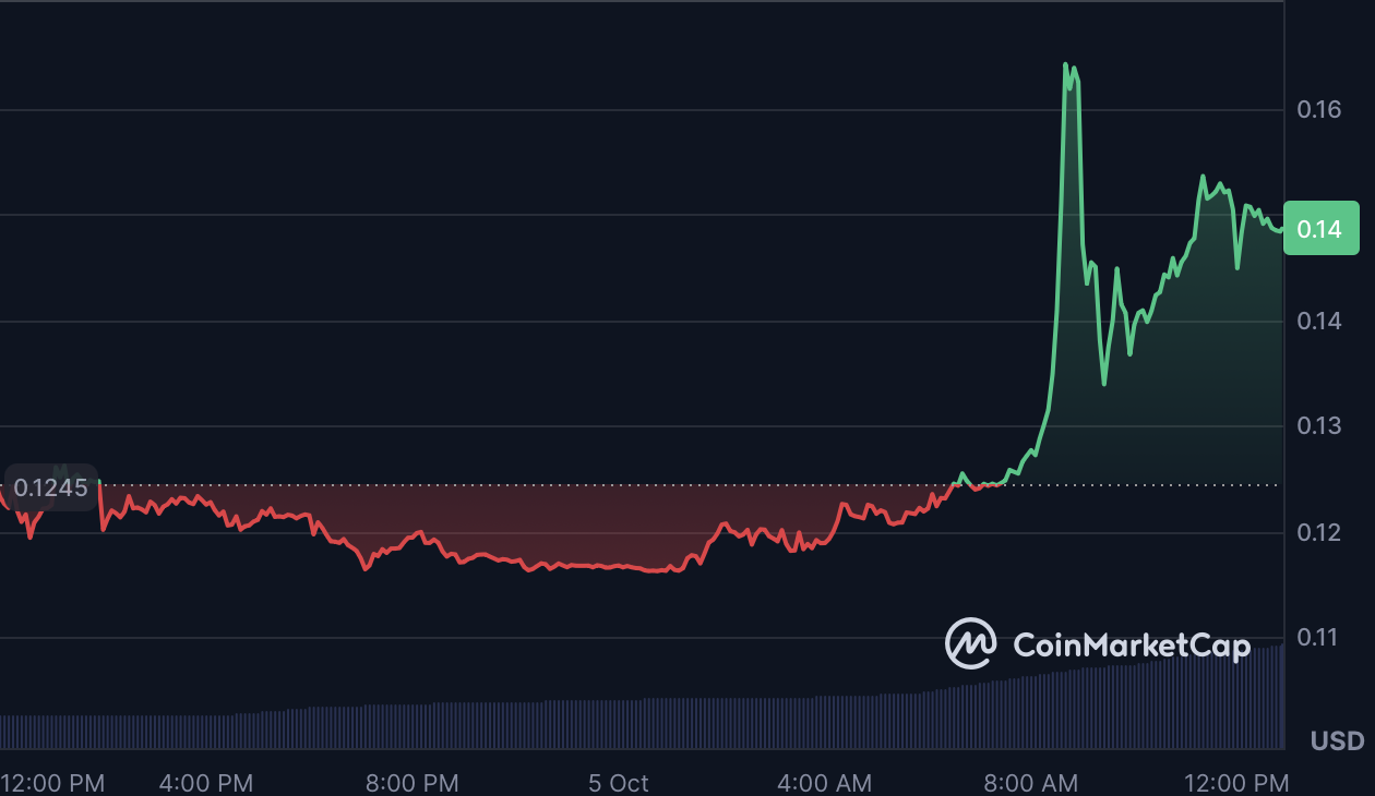 Top 3 Trending Cryptos Today: CREPE, RICE AI, and Zcash Lead Market Momentum