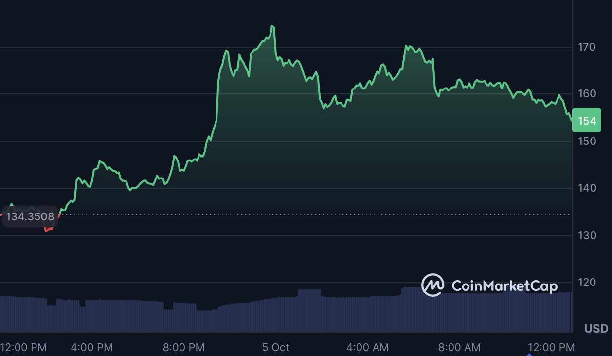 Top 3 Trending Cryptos Today: CREPE, RICE AI, and Zcash Lead Market Momentum