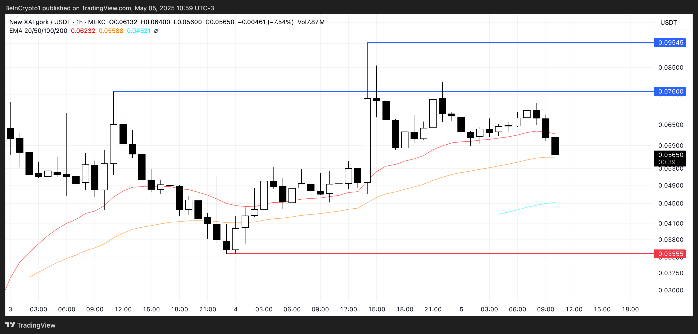 Possibilities for CHILLGUY, GORK, and TURBO: Assessing Recent Gains and Future Resistance Levels
