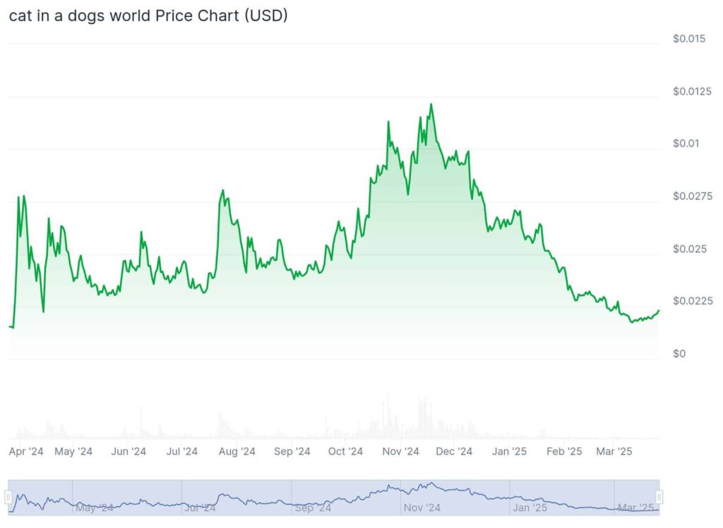 Cat in a Dogs World ($MEW) Price Prediction 2025, 2026, 2030