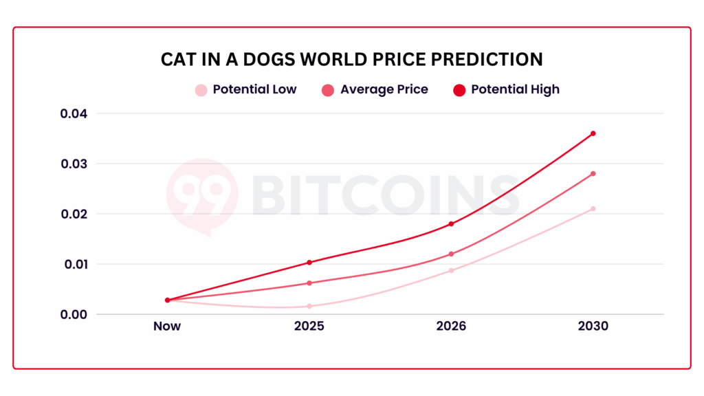 Cat in a Dogs World ($MEW) Price Prediction 2025, 2026, 2030