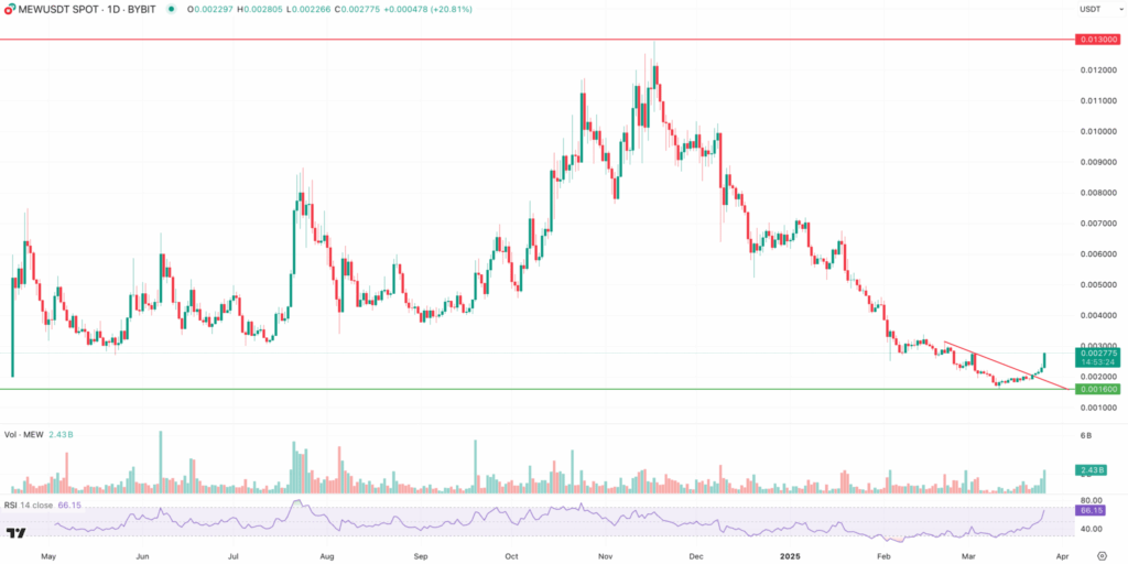 Cat in a Dogs World ($MEW) Price Prediction 2025, 2026, 2030