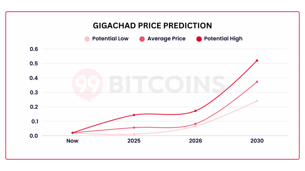 Gigachad ($GIGA) Price Prediction 2025, 2026, 2030