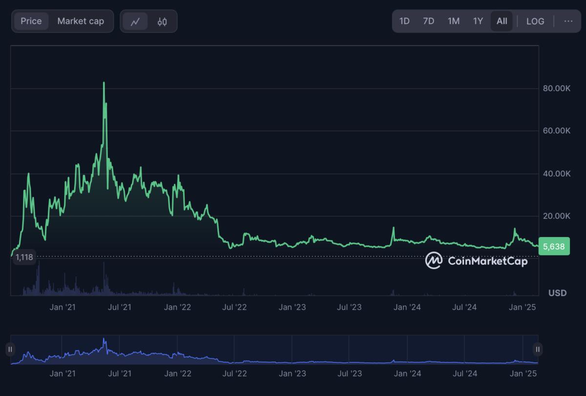 YFI price prediction 2025-2031: Is Yearn Finance a good investment? YFI price prediction 2025-2031: Is Yearn Finance a good investment?