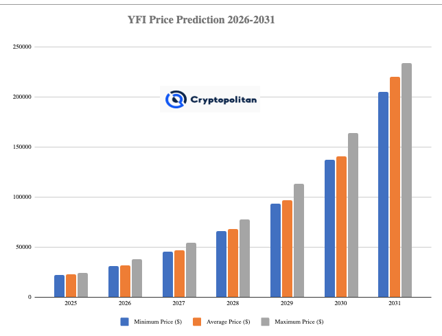 YFI price prediction 2025-2031: Is Yearn Finance a good investment? YFI price prediction 2025-2031: Is Yearn Finance a good investment?