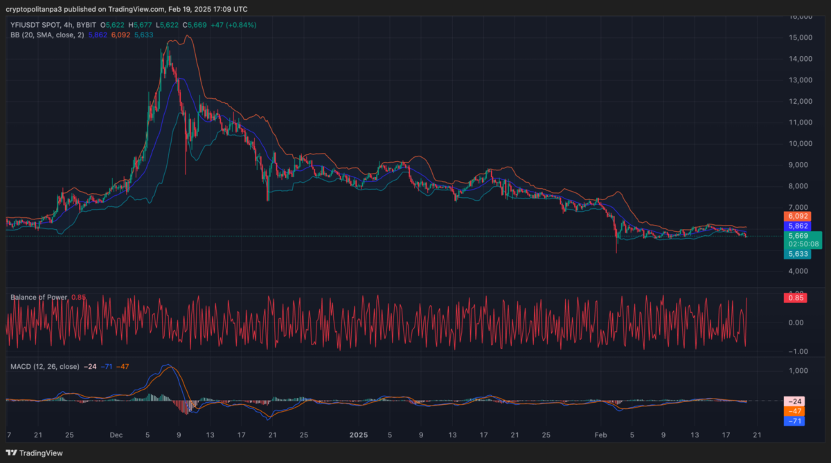 YFI price prediction 2025-2031: Is Yearn Finance a good investment? YFI price prediction 2025-2031: Is Yearn Finance a good investment?