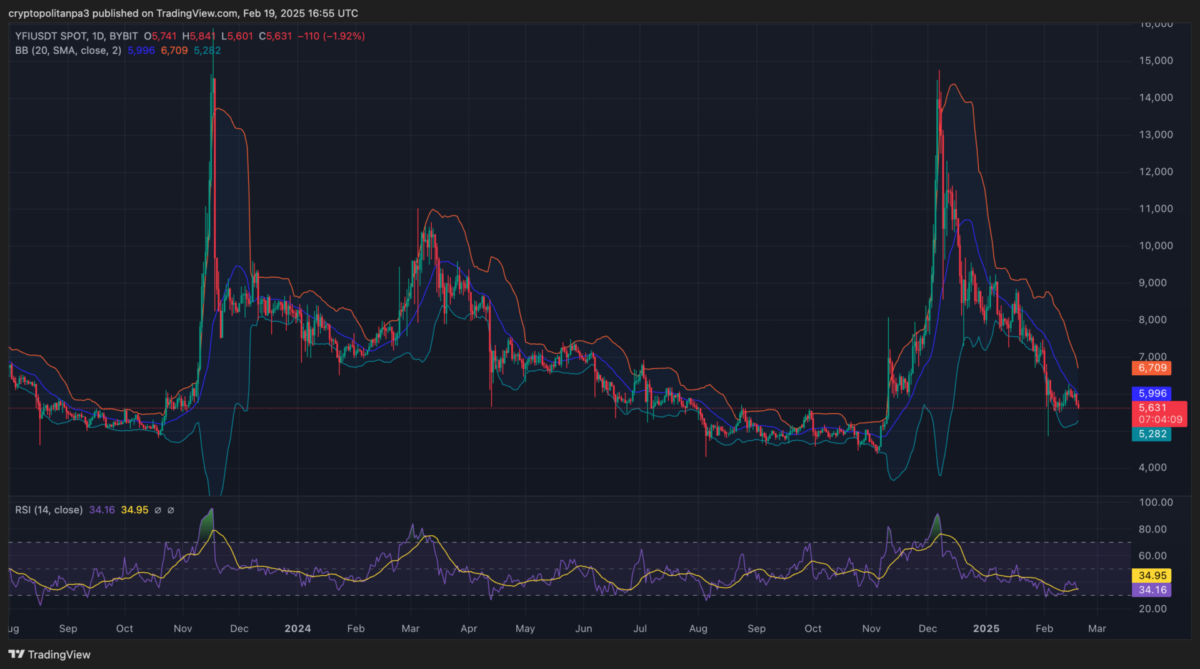 YFI price prediction 2025-2031: Is Yearn Finance a good investment? YFI price prediction 2025-2031: Is Yearn Finance a good investment?