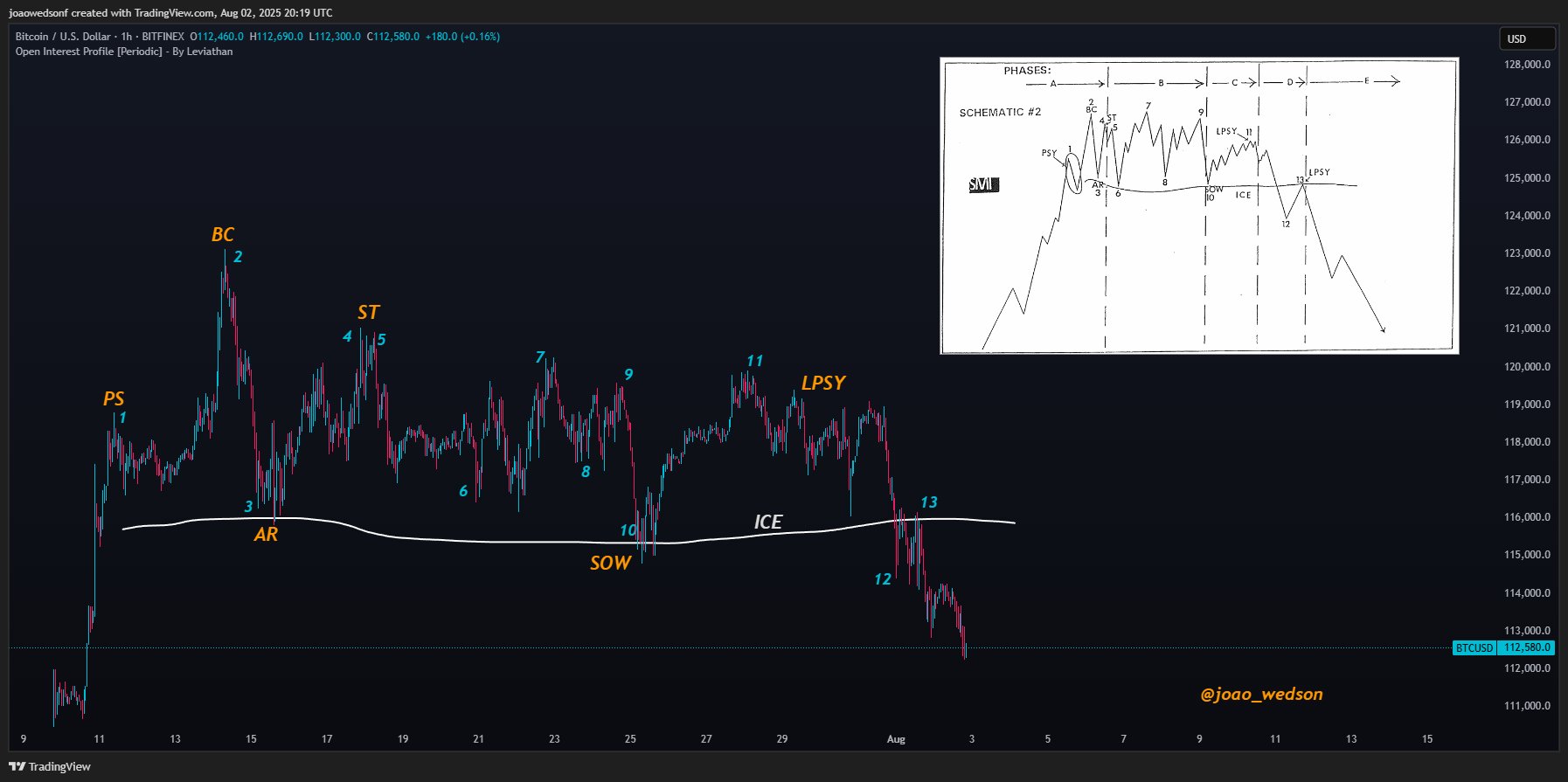Bitcoin Enters Wyckoff Distribution — Time For Altcoins To Shine? Bitcoin Enters Wyckoff Distribution — Time For Altcoins To Shine?