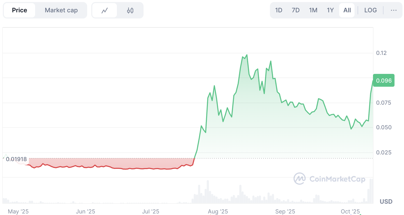 Zora Crypto Price Prediction: Surges 40% After Robinhood Listing. What’s Next?