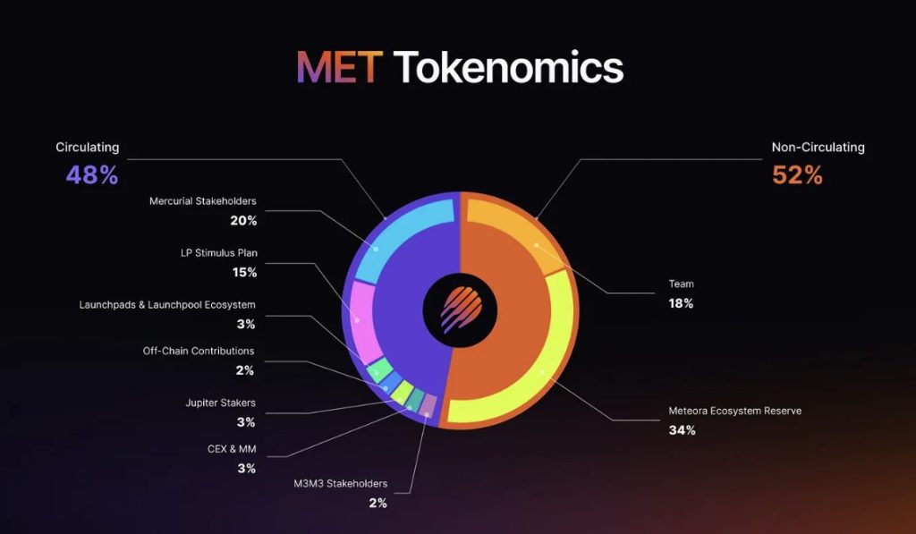 Meteora Crypto Airdrop: What Price Scenarios Could Unfold?
