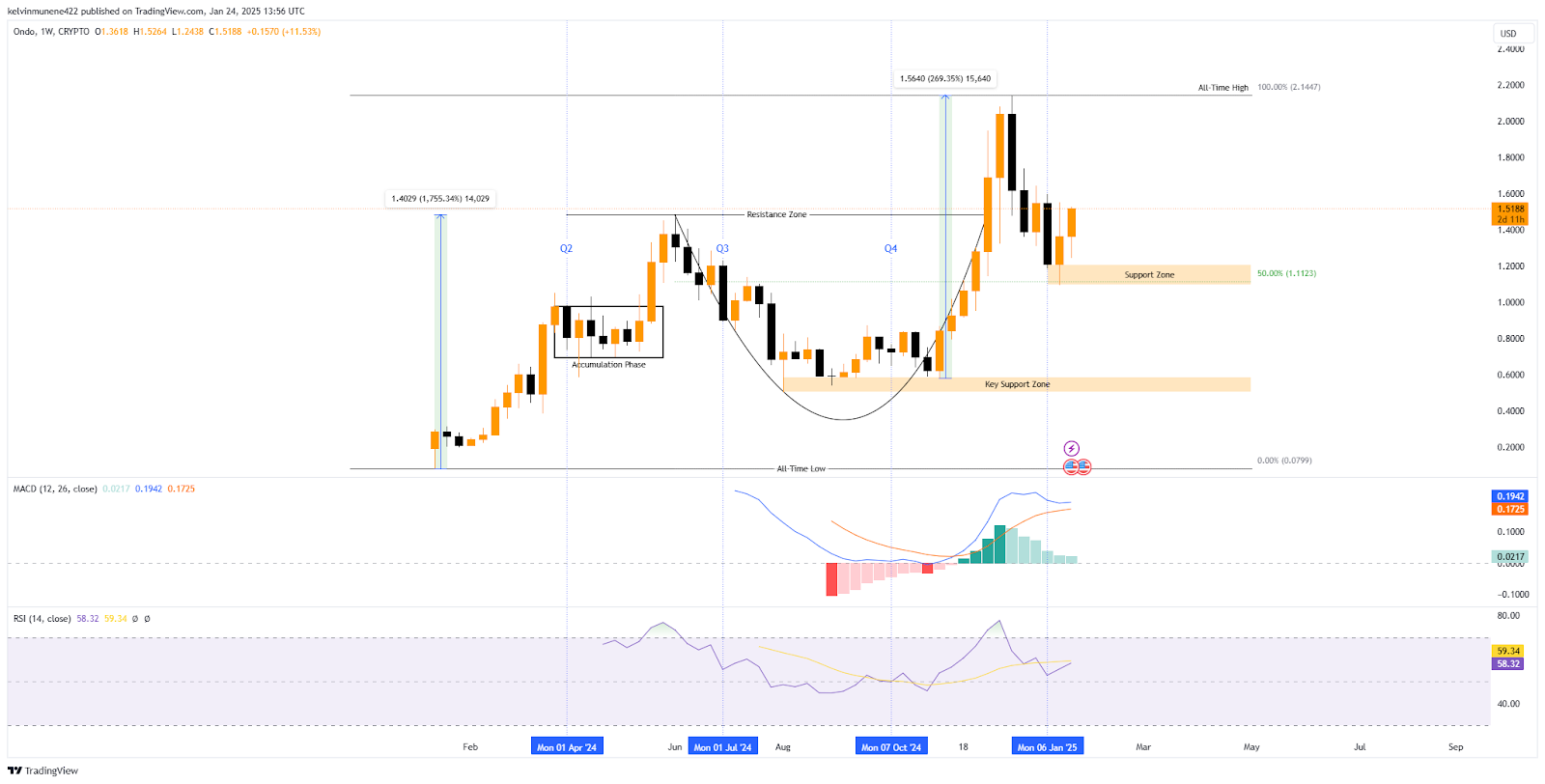 ONDO Price Prediction 2025-35: Will It Hit  by 2035?