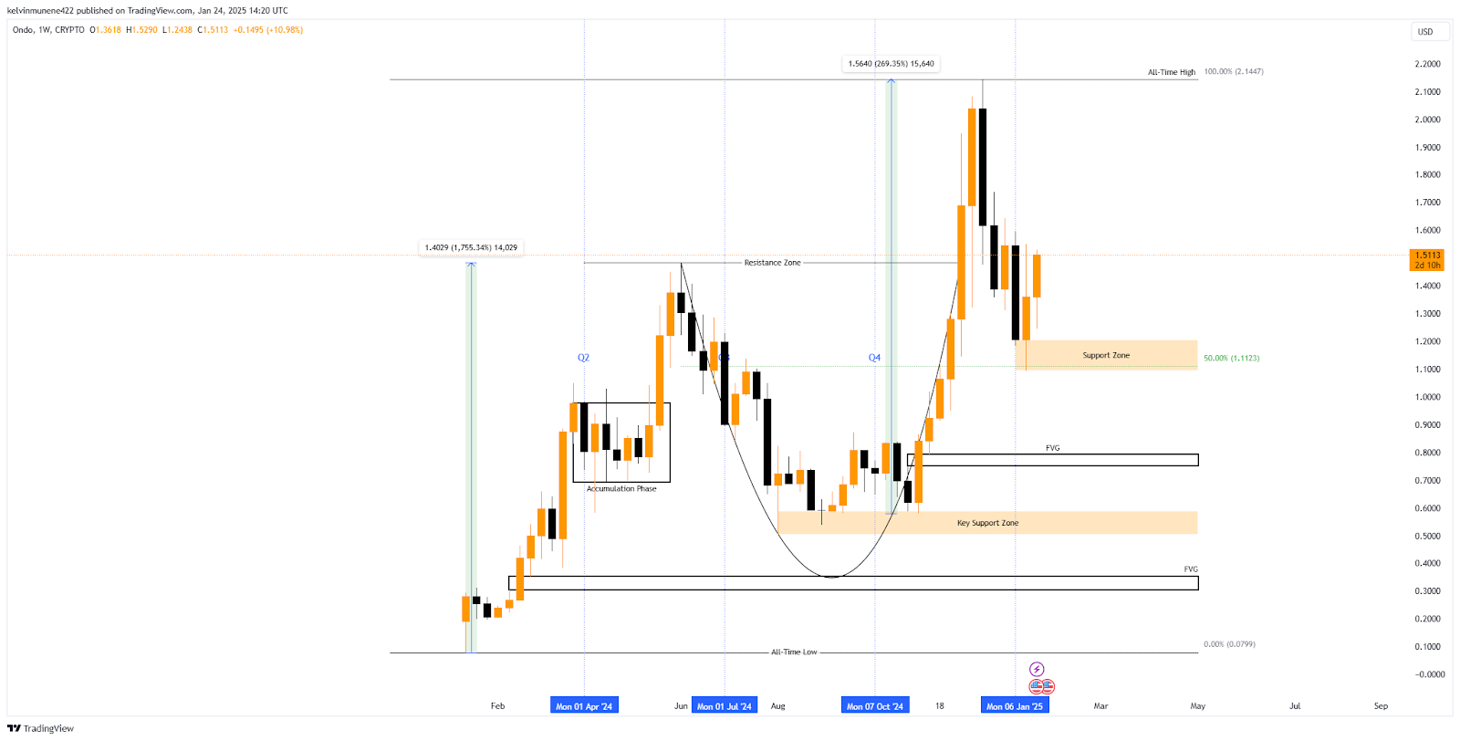 ONDO Price Prediction 2025-35: Will It Hit  by 2035?