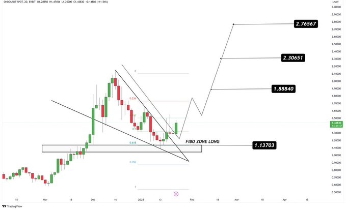 ONDO Price Prediction 2025-35: Will It Hit  by 2035?