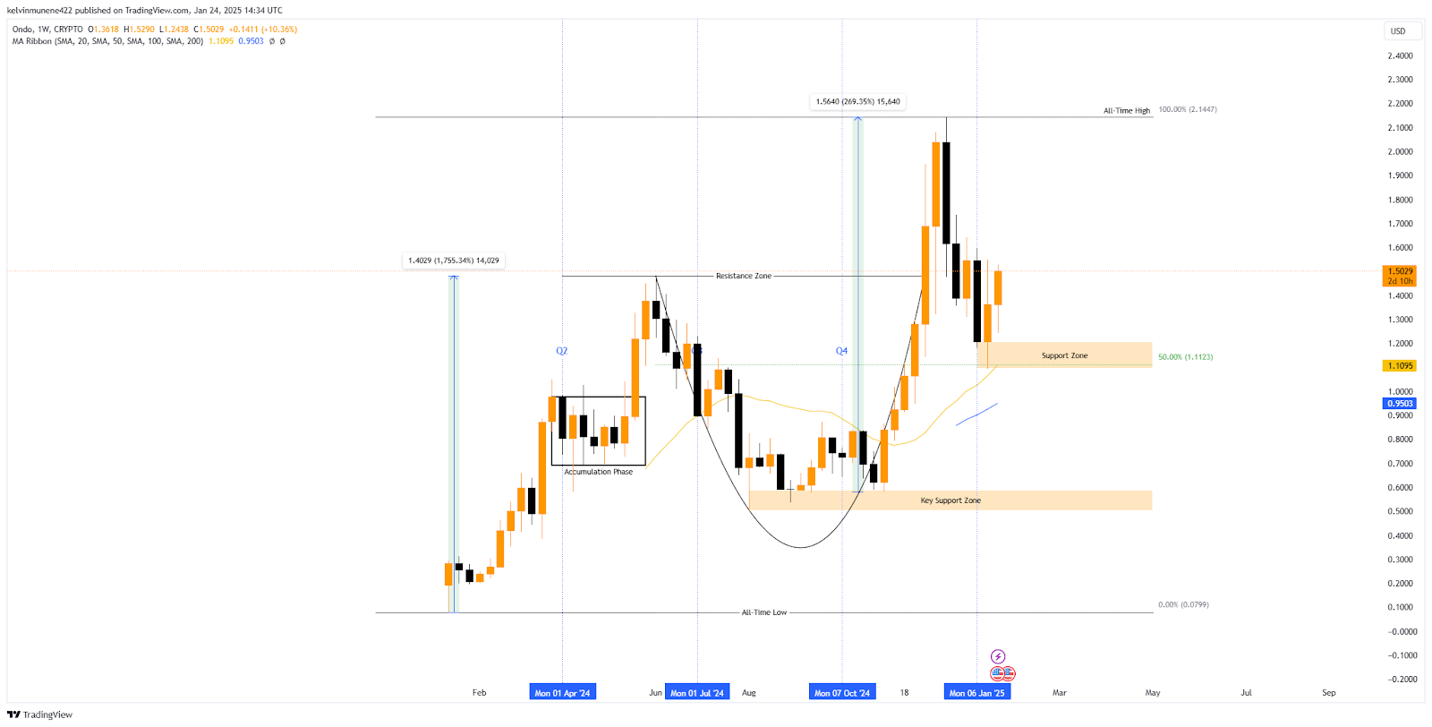 ONDO Price Prediction 2025-35: Will It Hit  by 2035?