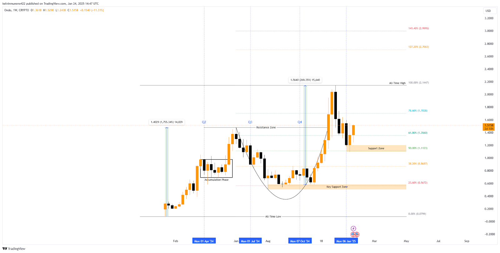 ONDO Price Prediction 2025-35: Will It Hit  by 2035?