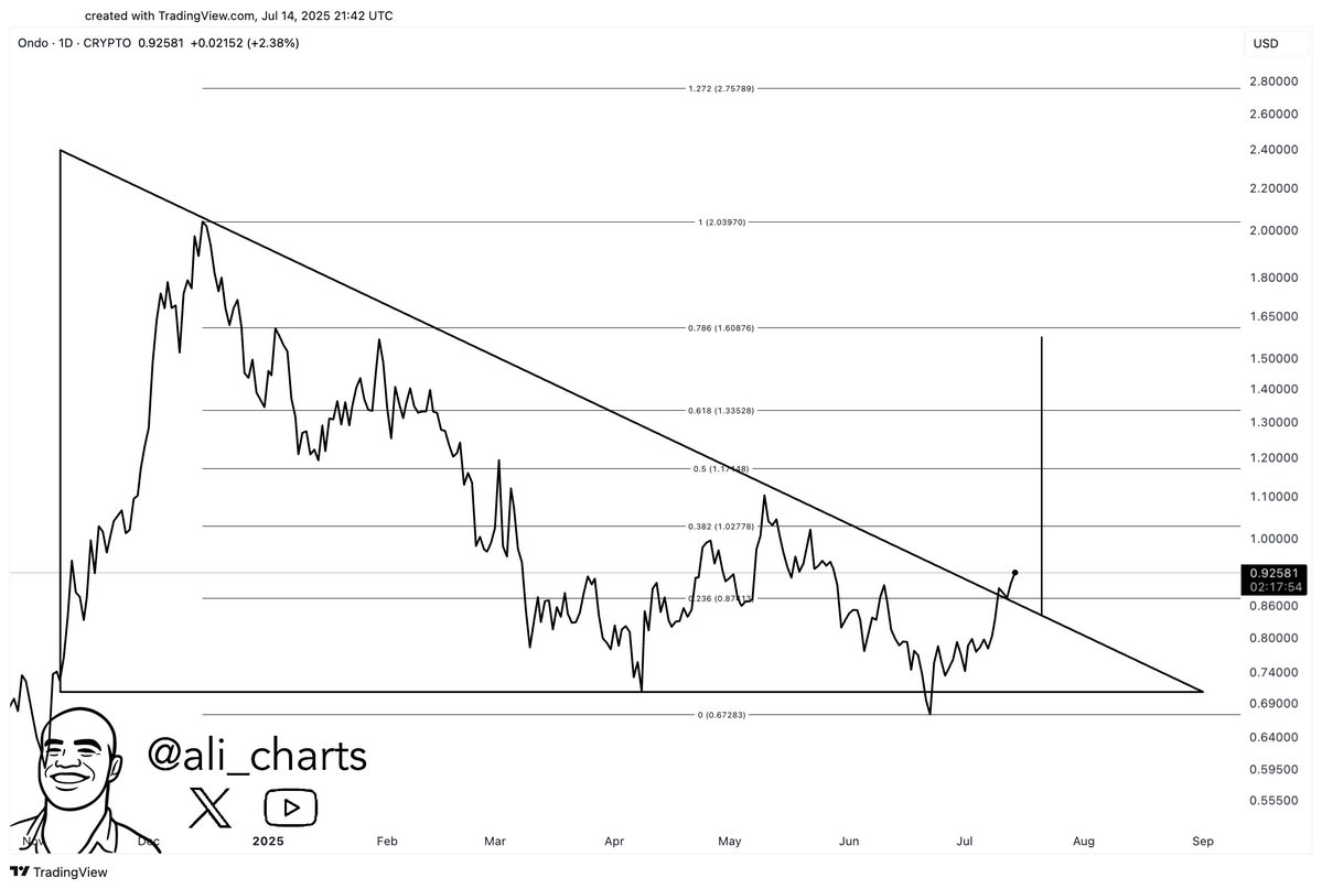 Ondo Price Breakout Confirms Bullish Trend: What’s the Target in Sight Ondo Price Breakout Confirms Bullish Trend: What’s the Target in Sight