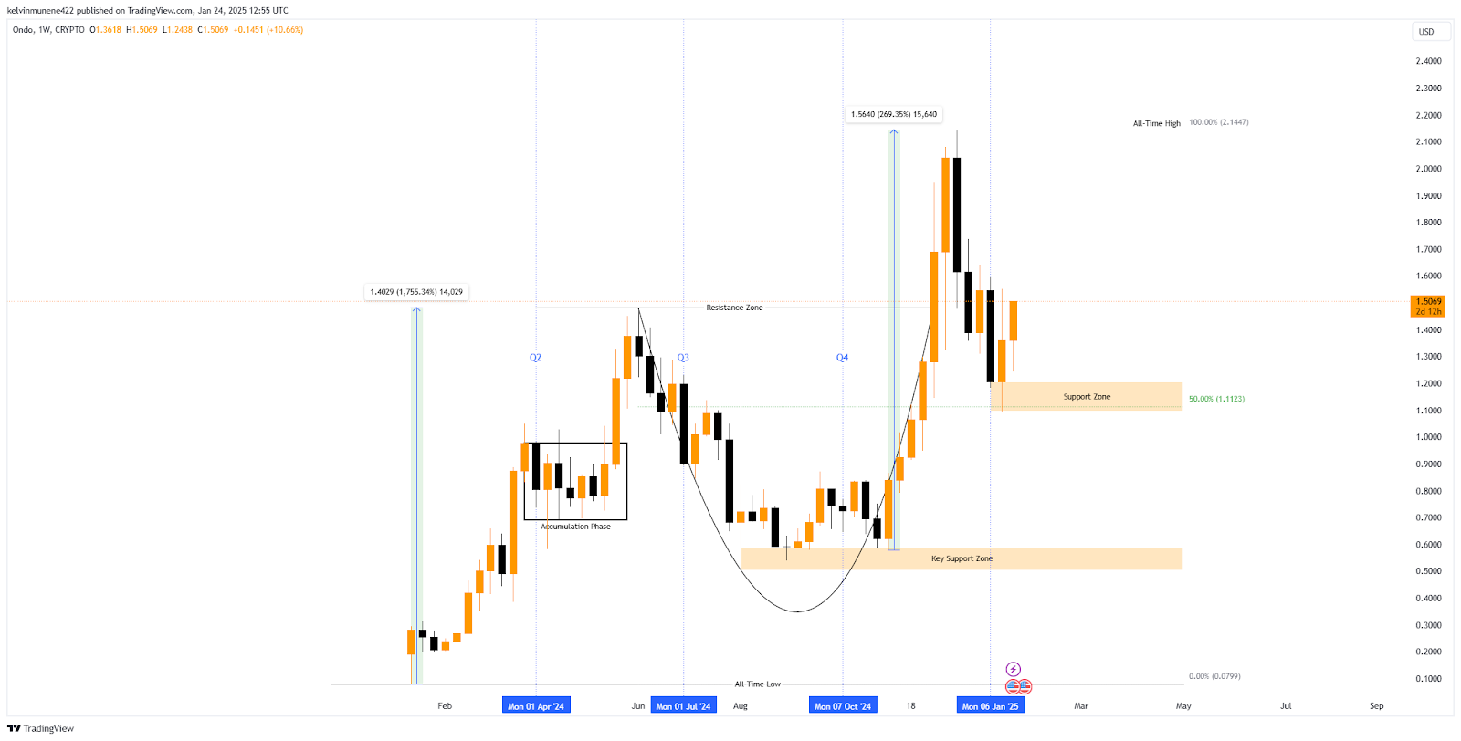 ONDO Price Prediction 2025-35: Will It Hit  by 2035?