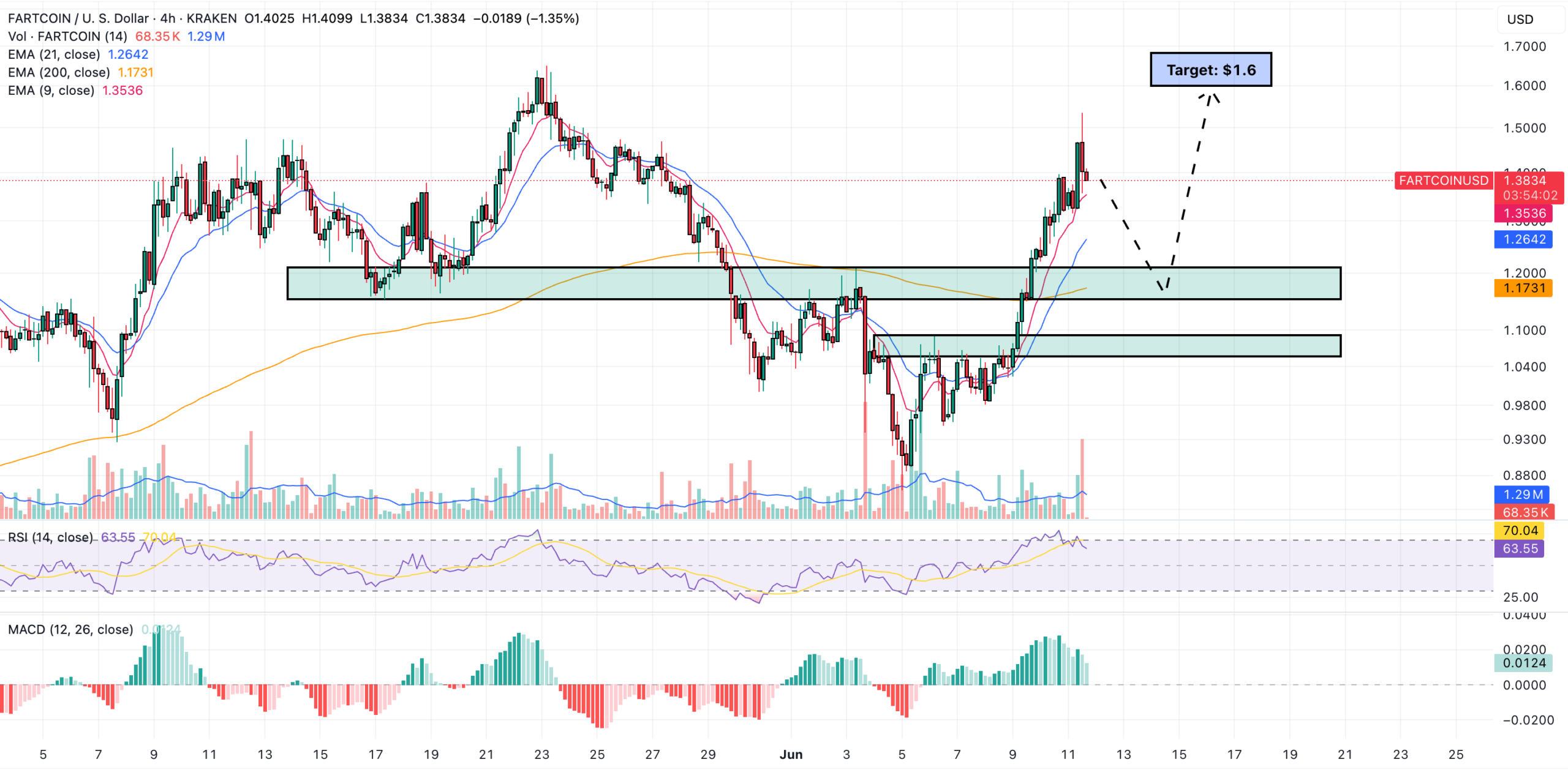 Fartcoin Price Prediction: FARTCOIN Could Explode to  After Coinbase Listing