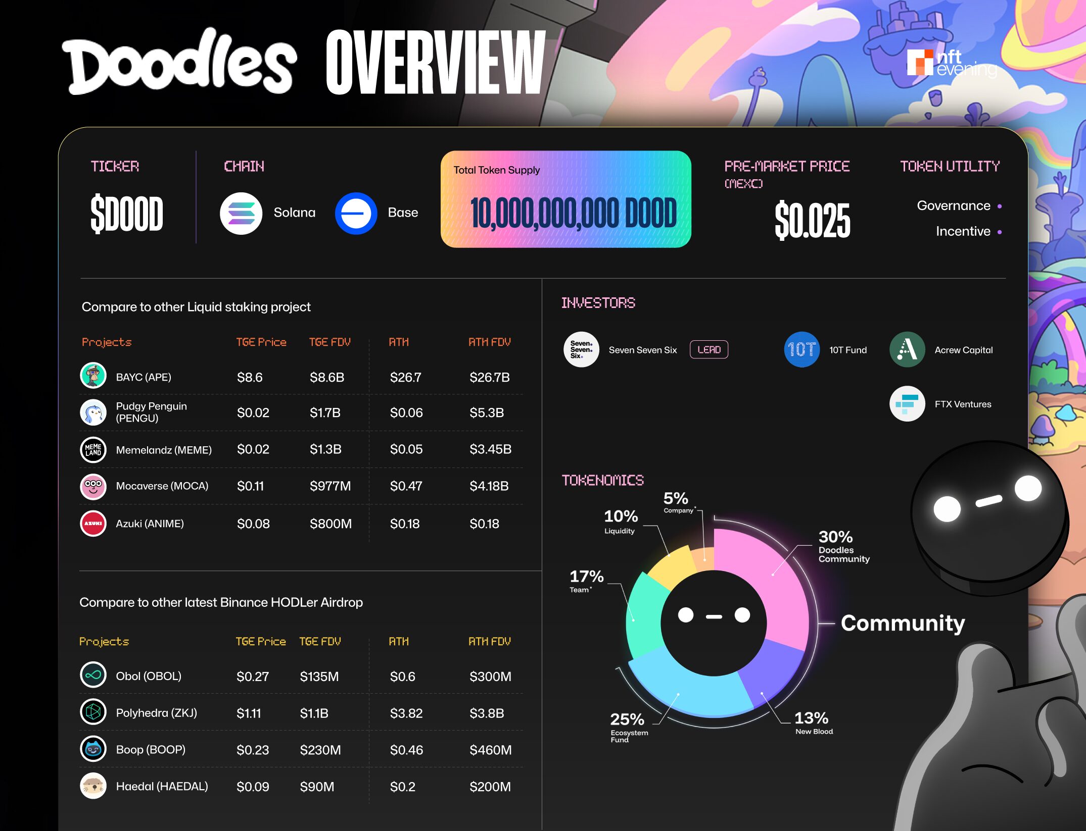 Doodles (DOOD) Price Prediction: Pre & Post-TGE Forecast