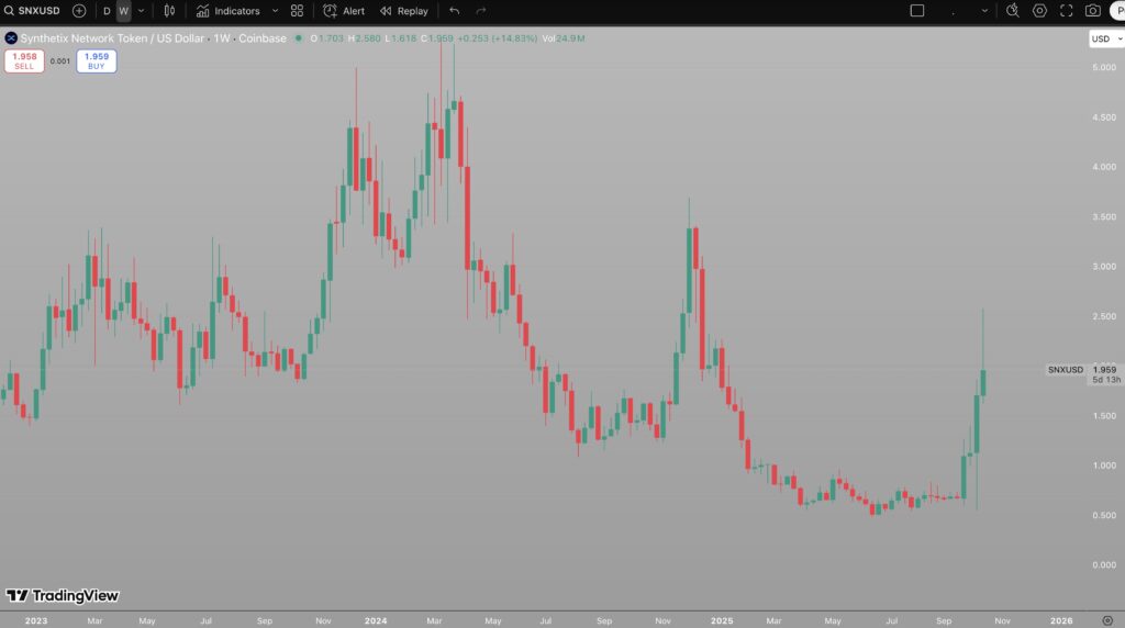 Synthetix Price Retraces After 171% Rally – Buy the Dip or Bitcoin Hyper Presale Instead?