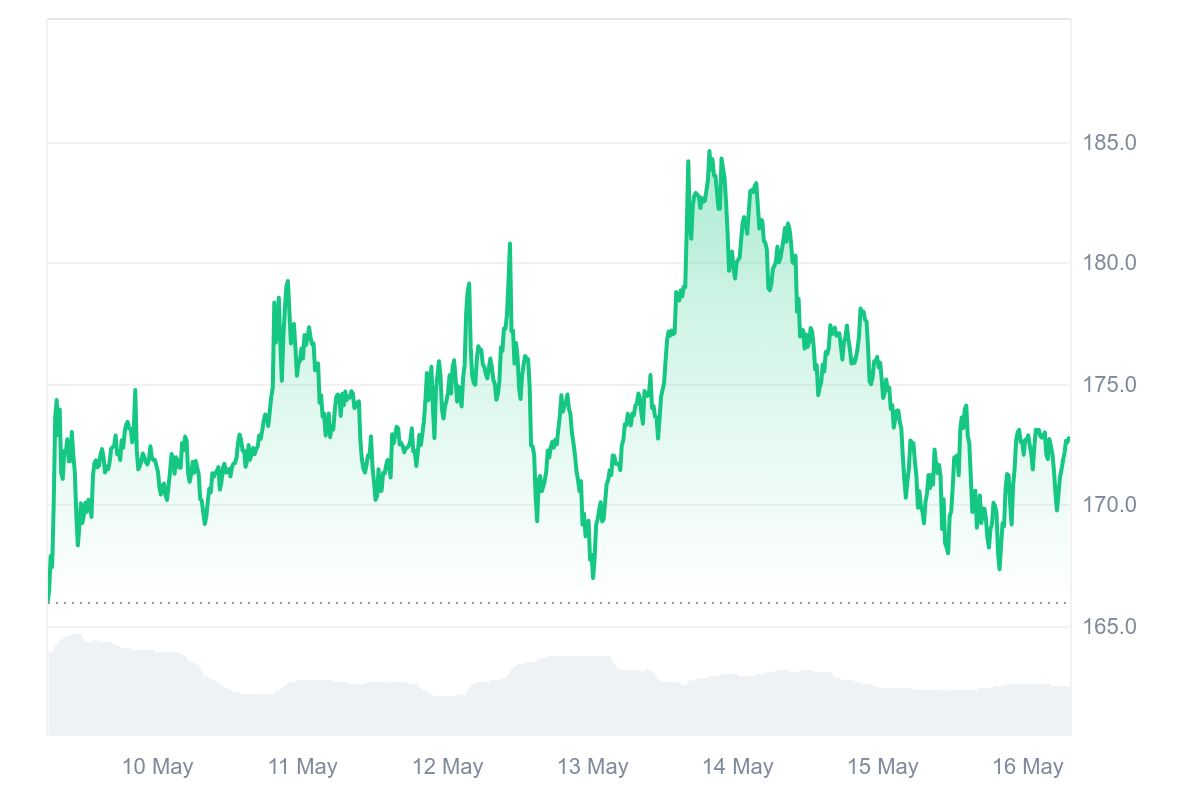 SOL Price is Up 6%, But Experts Predict Ruvi AI (RUVI) Will Hit  and Grow by 20,000% in 2025