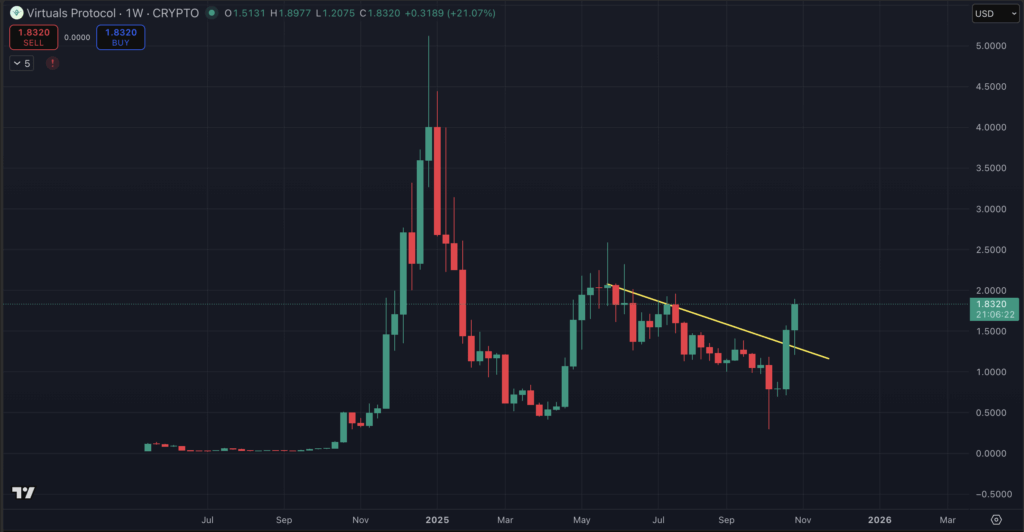 Best Cryptos to Buy in November: Fartcoin, AI Coins and New Layer 2 Tokens