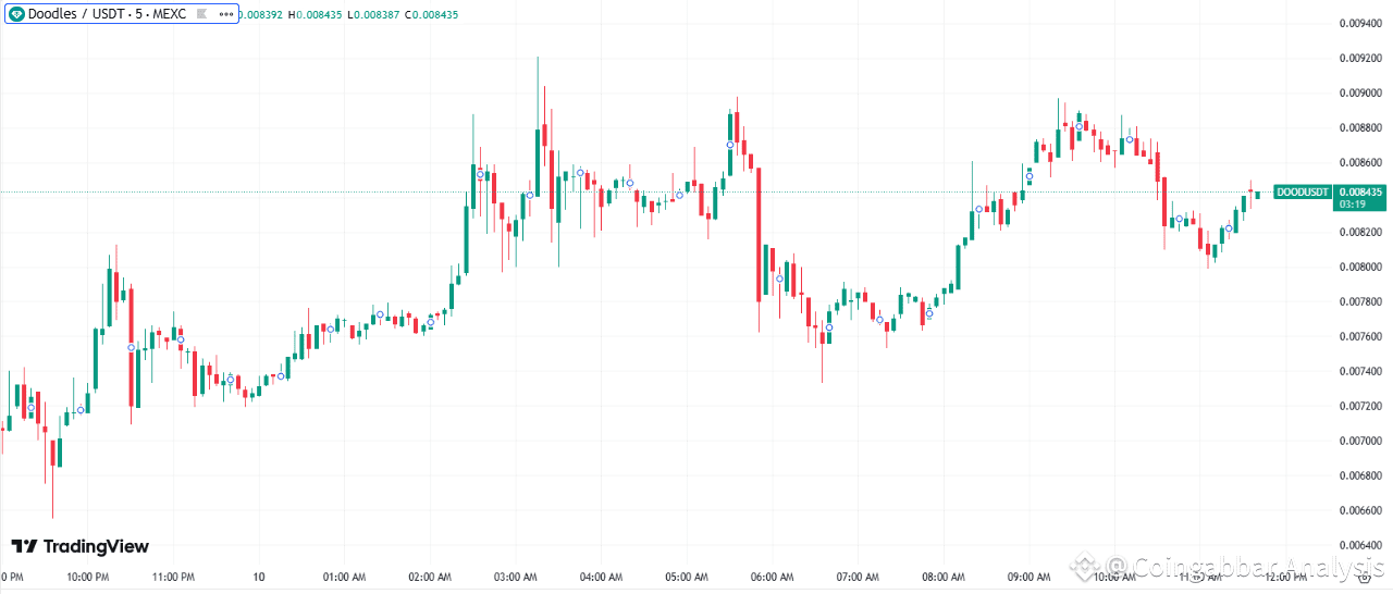 Why Is Doodles Price Dropping: Will $DOOD Binance Listing Help?