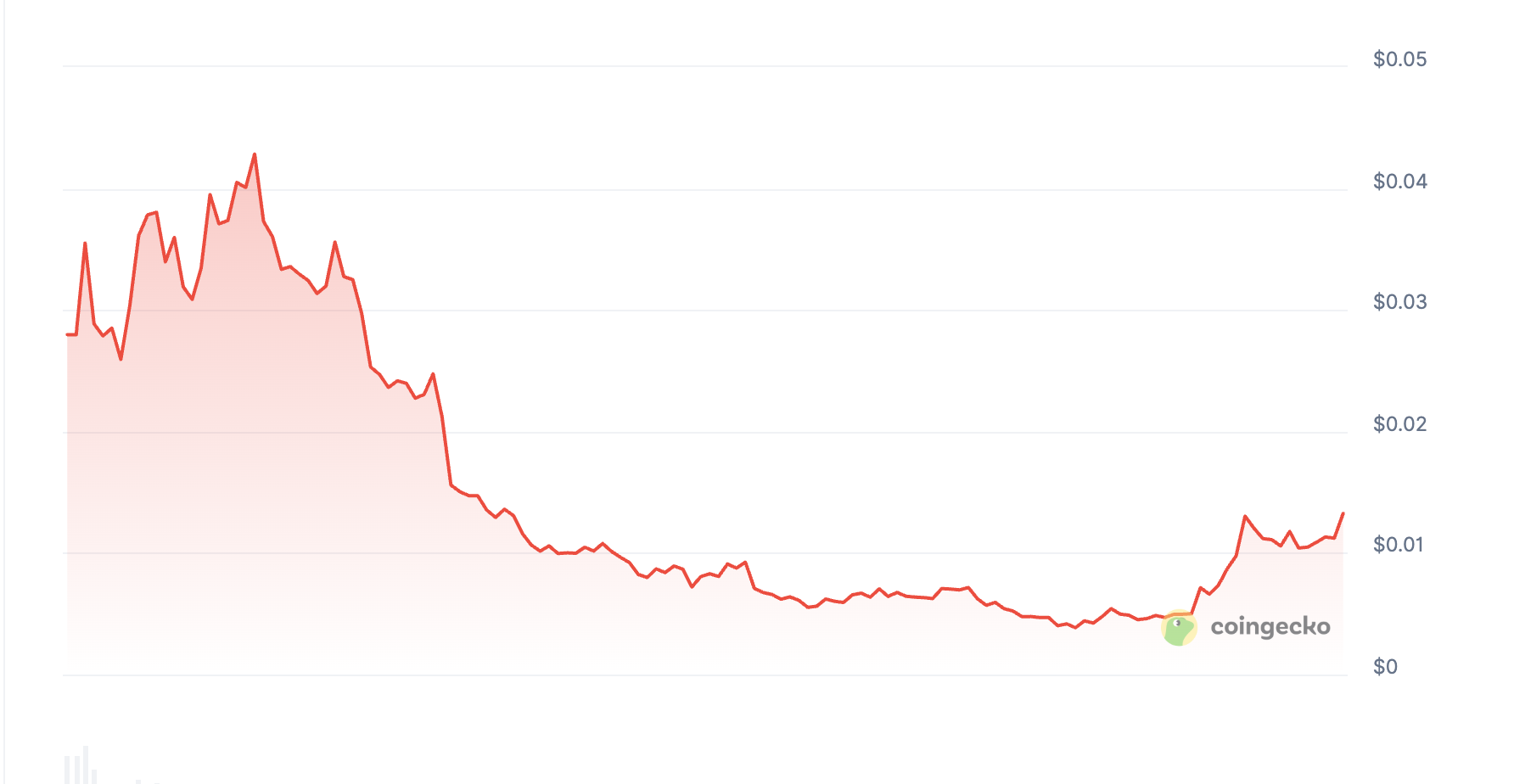 Doodles (DOOD) Price Prediction: Pre & Post-TGE Forecast