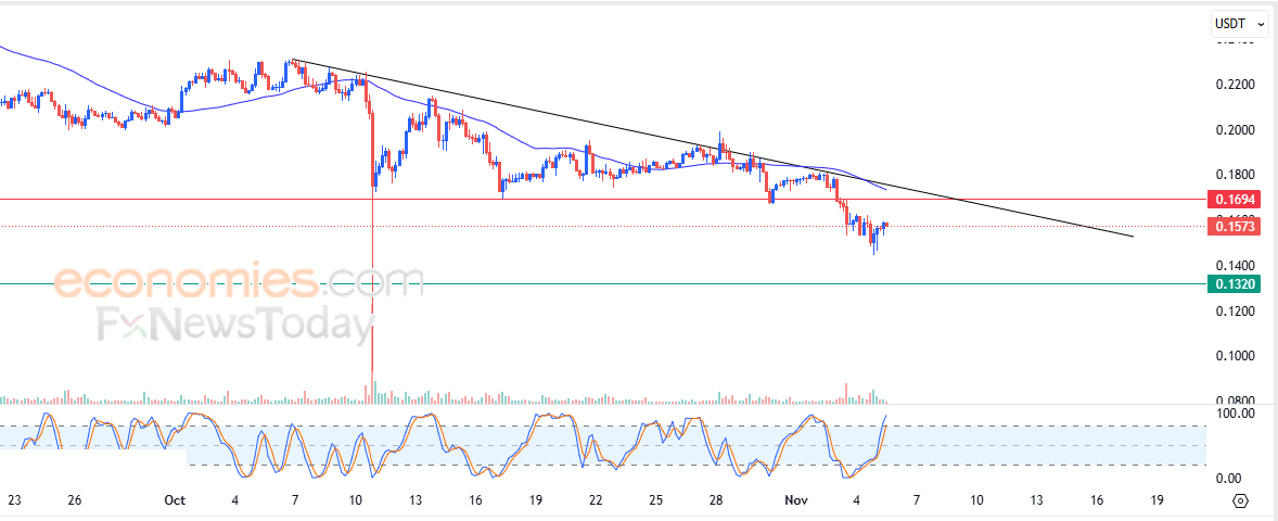Algorand price faces negative outlook - Analysis - 05-11-2025