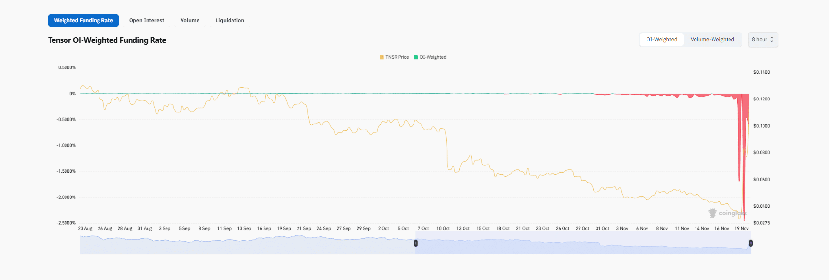 TNSR Crypto Blasts +210%: Is Tensor Crypto Best Crypto To Buy Now?