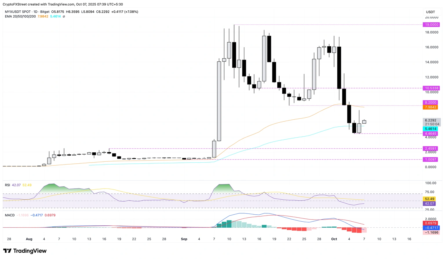 Top Crypto Gainers: MYX Finance, Plasma rebound while Mantle, PancakeSwap rally
