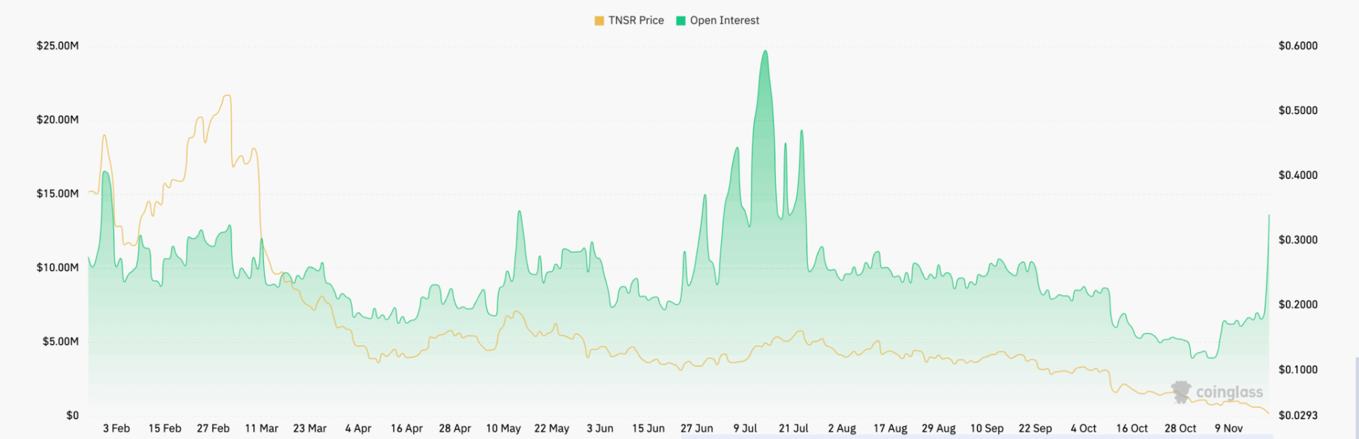 Tensor (TNSR) Price Shatters Its Downtrend With 220% Pump: Next Move Revealed