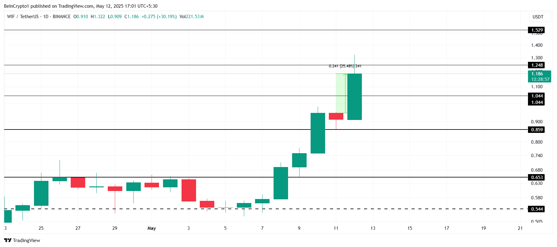 PIPPIN, MOODENG Lead Gains With 94% Rise | Meme Coins To Watch Today