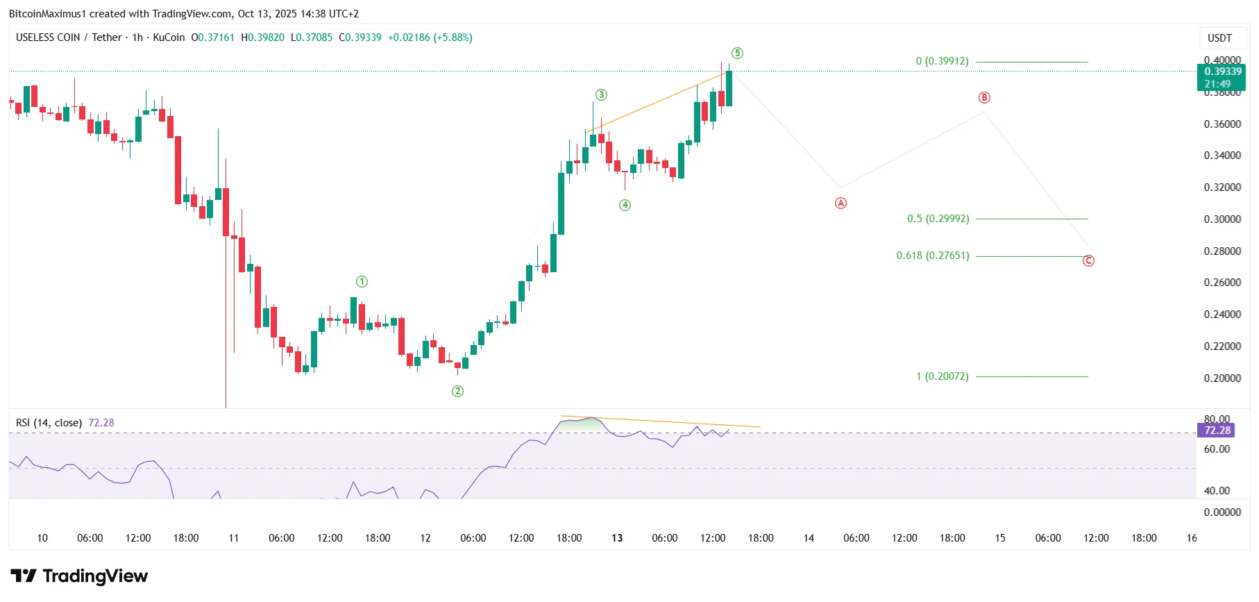 Useless Coin (USELESS) Set to Rally as Momentum Builds Post-Crash