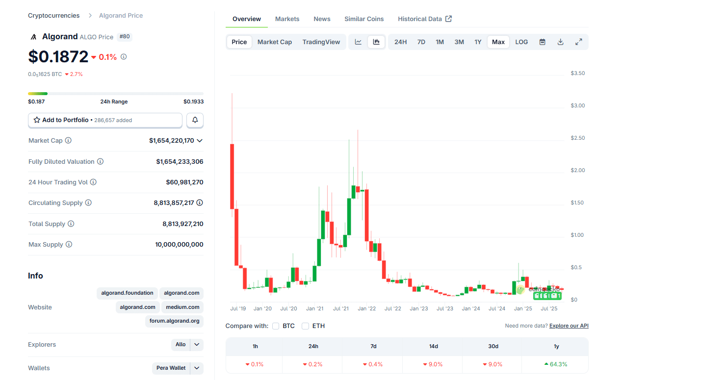 No, Algorand Is Not Yet Dead: Algoland To Drive ALGO Price? No, Algorand Is Not Yet Dead: Algoland To Drive ALGO Price?