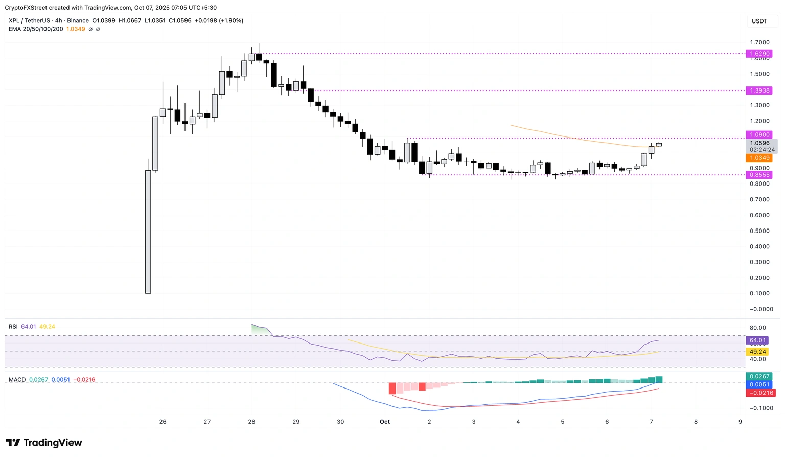 Top Crypto Gainers: MYX Finance, Plasma rebound while Mantle, PancakeSwap rally