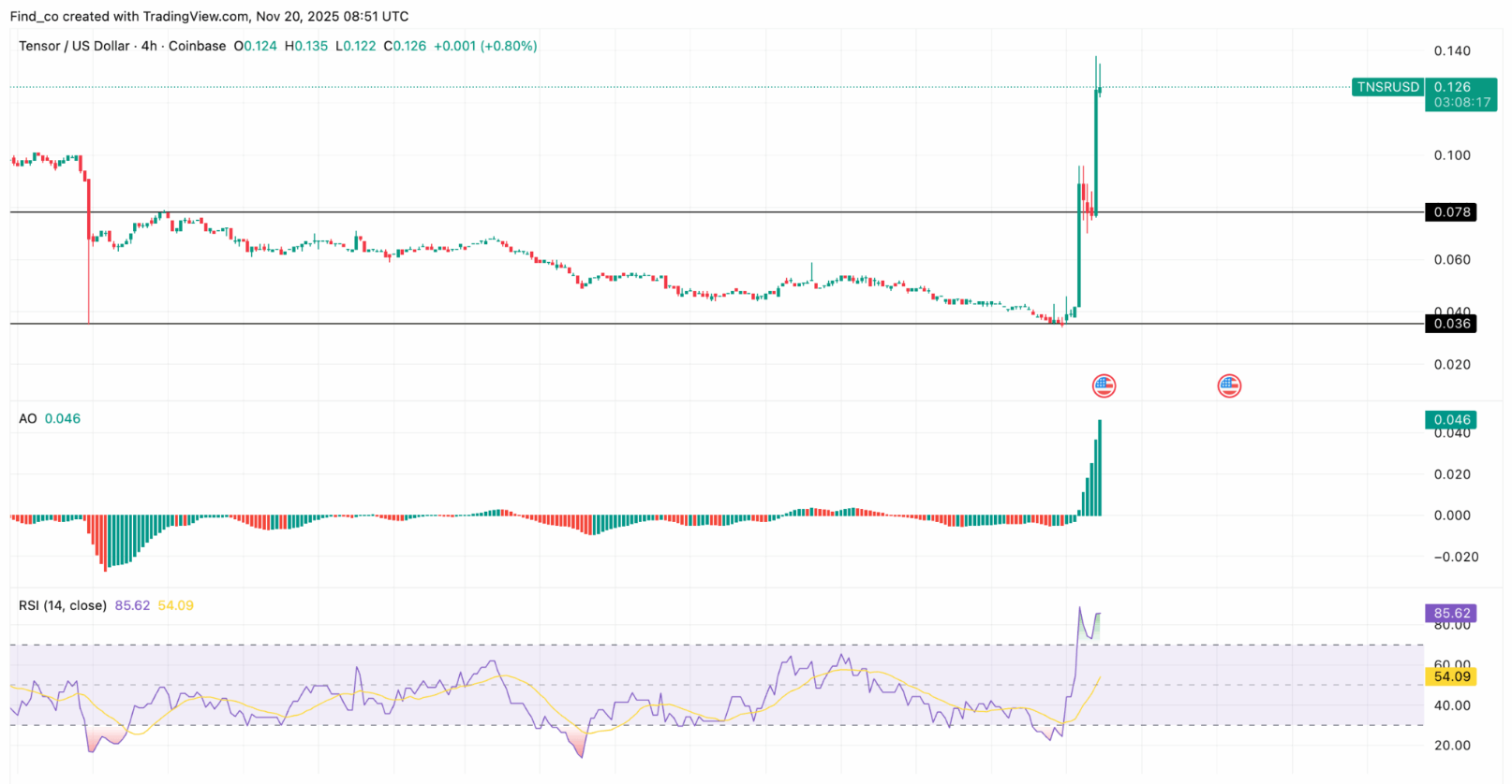 Tensor (TNSR) Price Shatters Its Downtrend With 220% Pump: Next Move Revealed