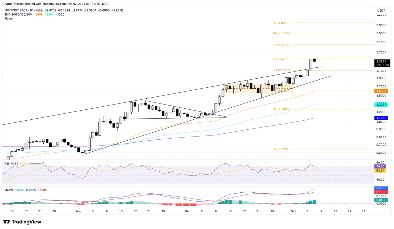 Top Crypto Gainers: MYX Finance, Plasma rebound while Mantle, PancakeSwap rally