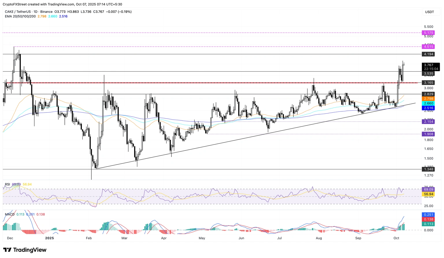 Top Crypto Gainers: MYX Finance, Plasma rebound while Mantle, PancakeSwap rally