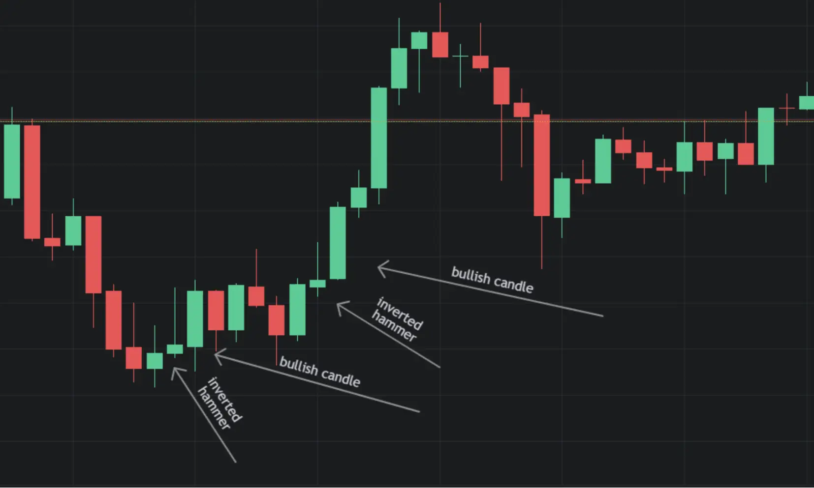 The Six Bullish Candlestick Patterns Used In Crypto Trading