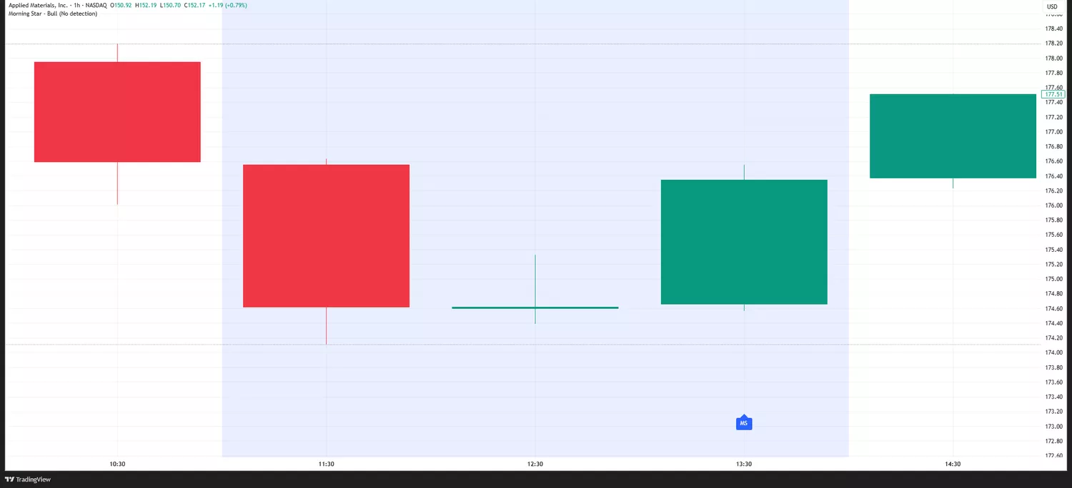 Understanding Basic Candlestick Charts