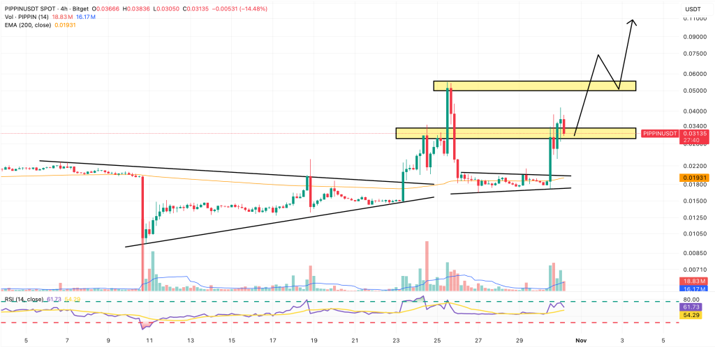 Pippin Price Prediction: AI Agent PIPPIN Price Explodes Over 80% in 24H – What is Going On?
