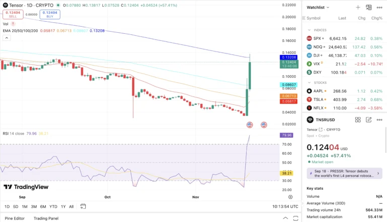 Tensor Price Prediction 2025–2030: Daily, Weekly, Nov 2025