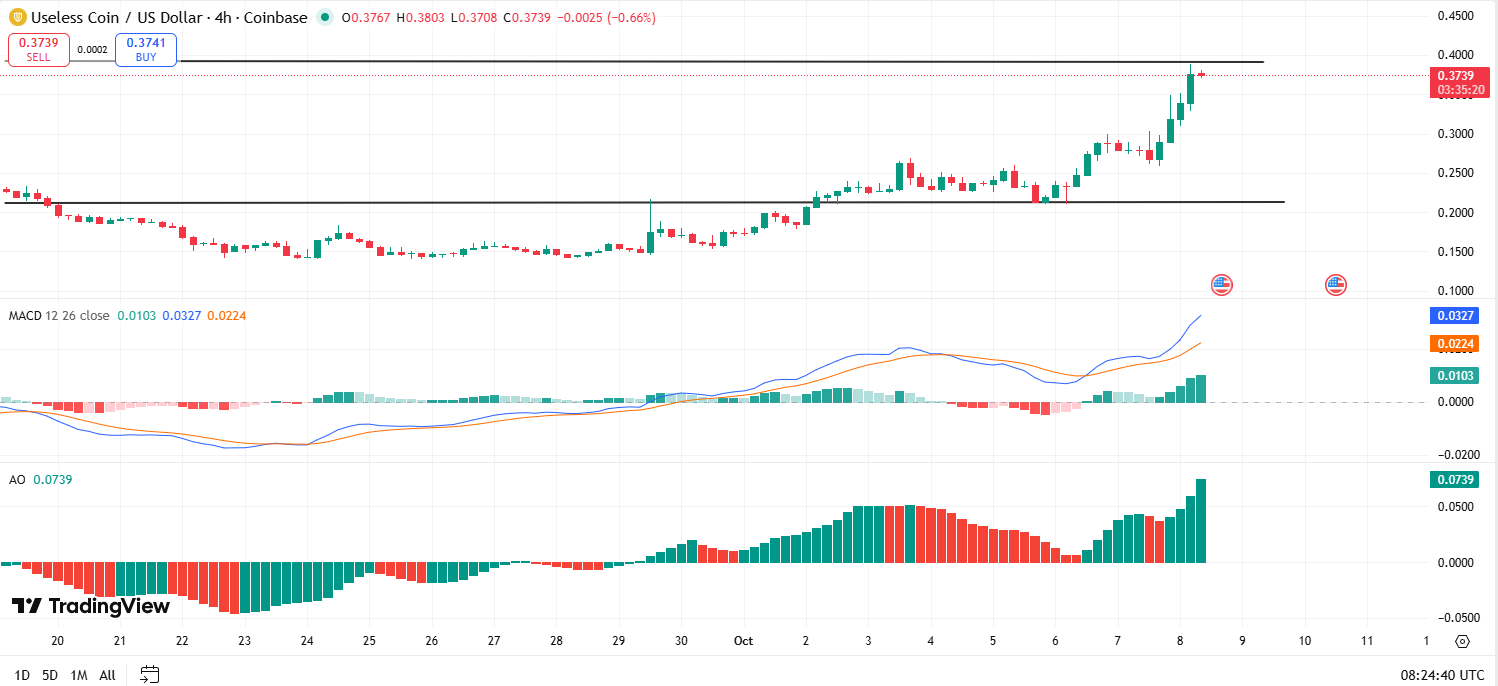 Useless Coin (USELESS) Defies Odds With 110% Rally, Closing in on New Highs