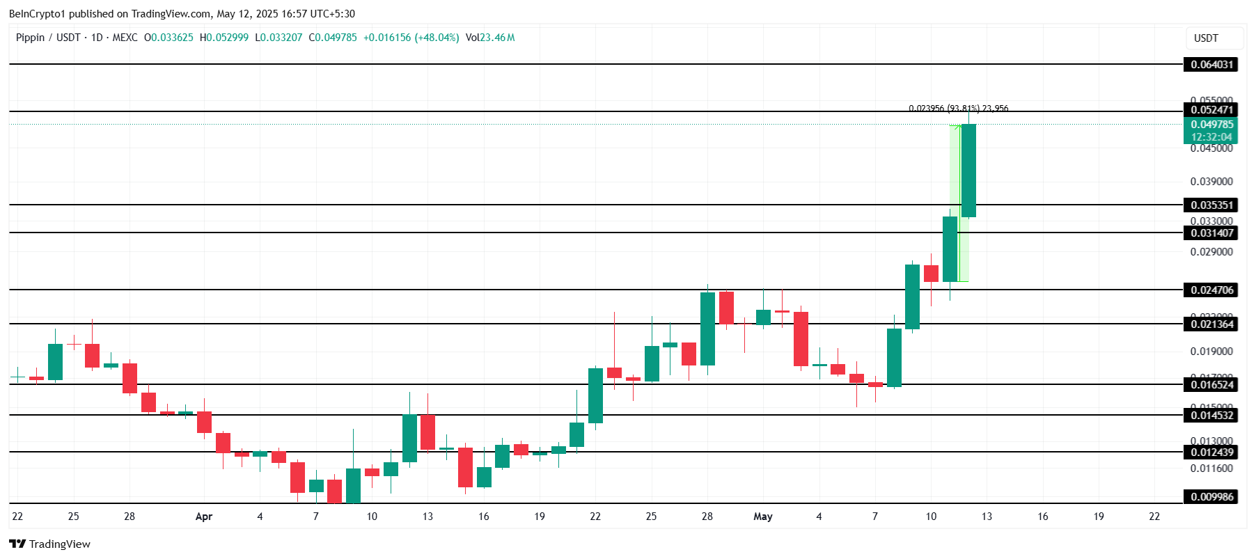PIPPIN, MOODENG Lead Gains With 94% Rise | Meme Coins To Watch Today