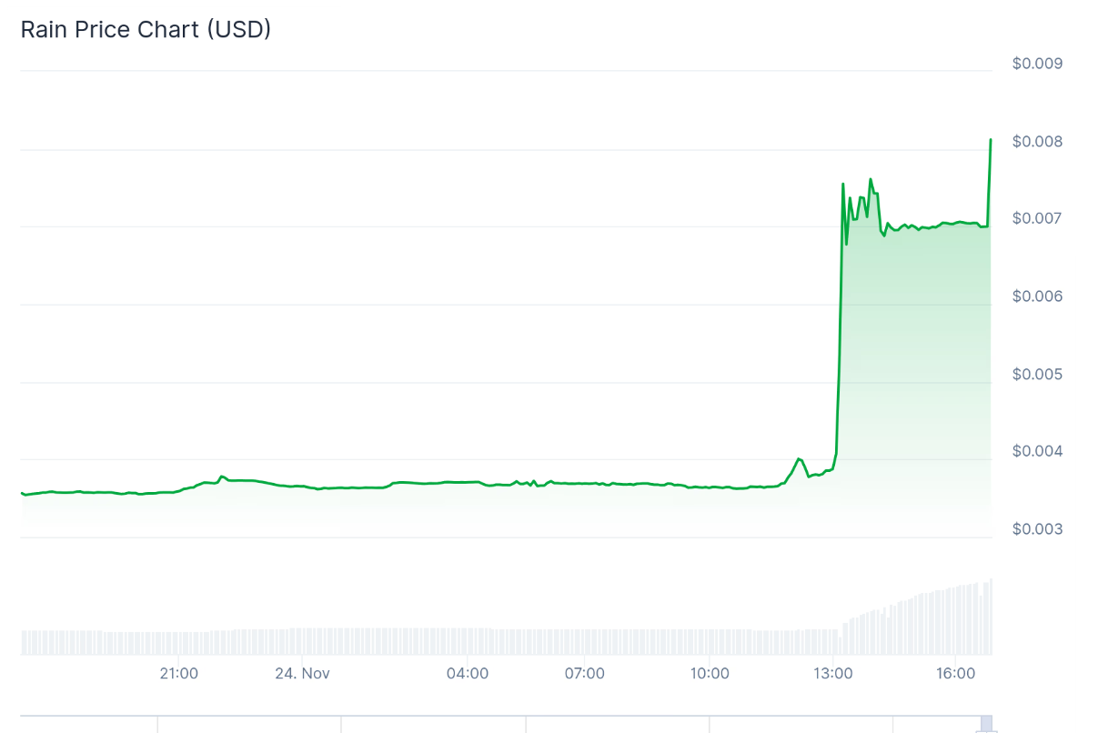 RAIN Surges 120% After Biotech Firm Unveils 2M DAT Plans
