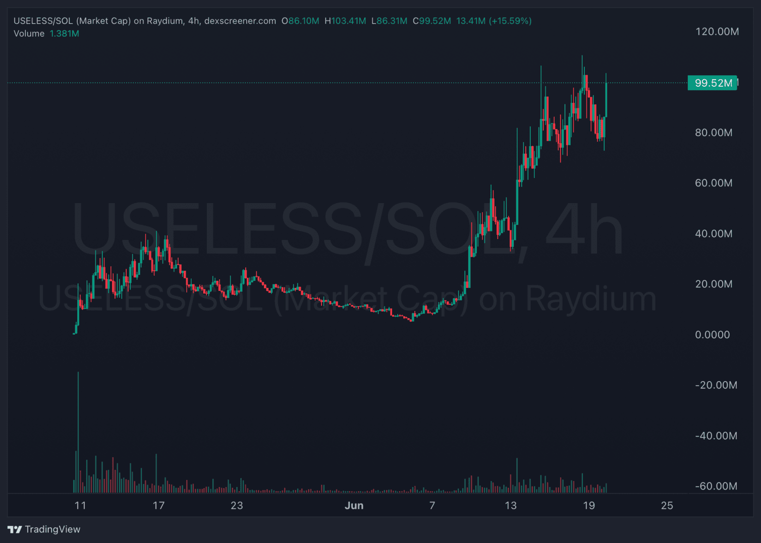 Can USELESS Crypto hit 1$? Best Solana Crypto To Buy This Weekend?