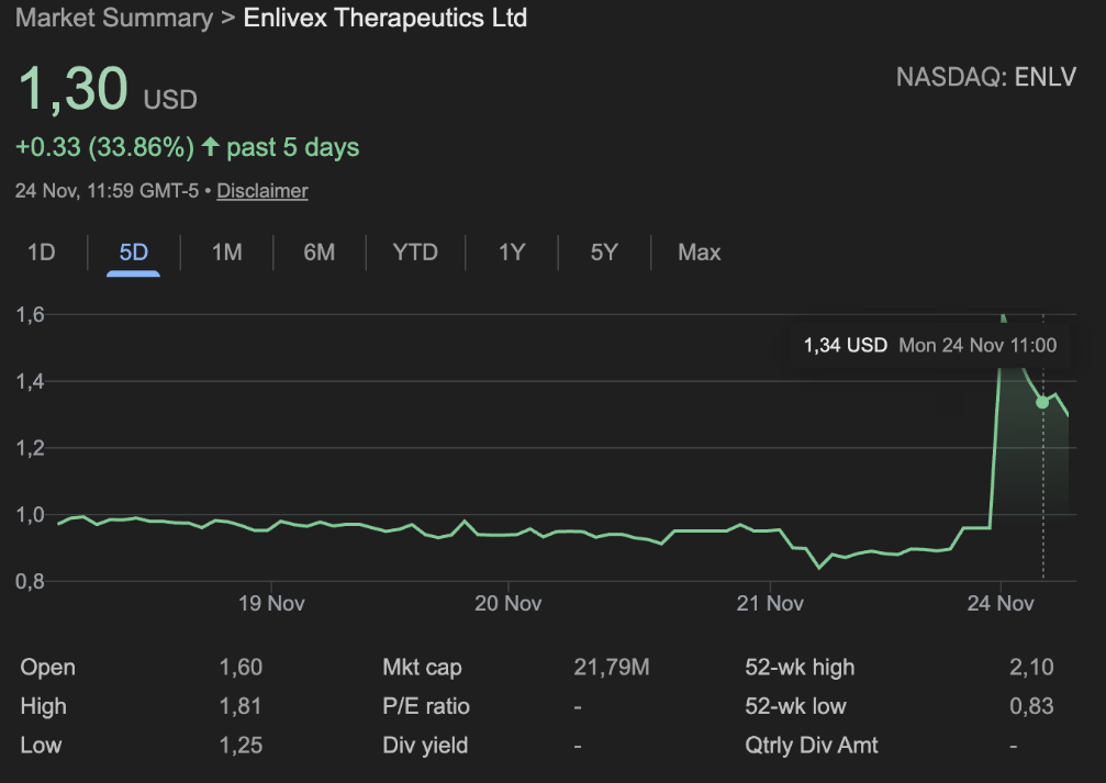 RAIN Surges 120% After Biotech Firm Unveils 2M DAT Plans