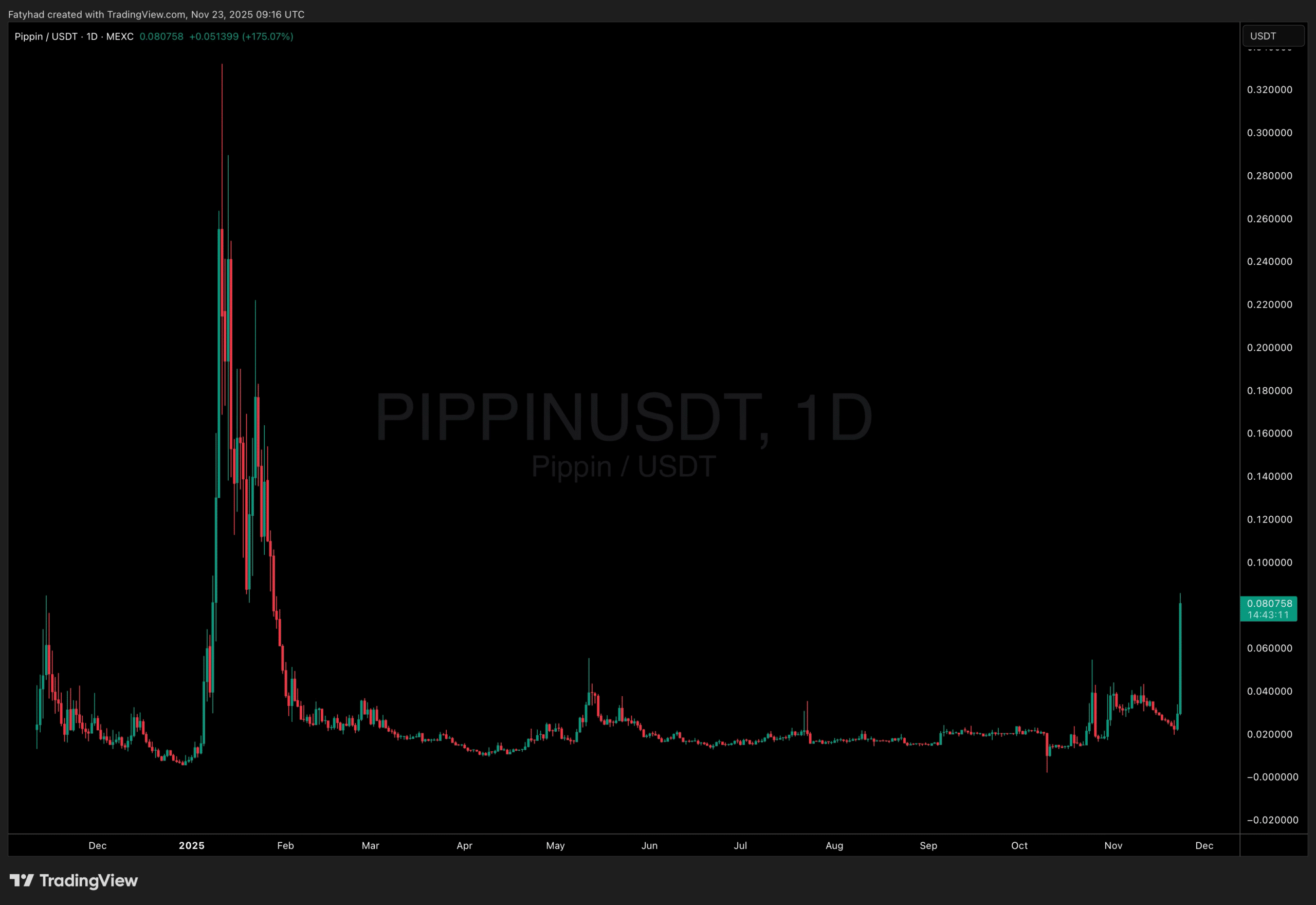 PIPPIN Erupts +263% in 24 Hours – Could This Be the Best New Crypto to Buy Right Now?